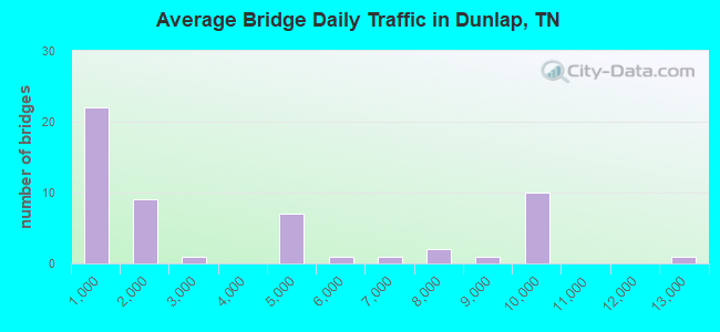 Average Bridge Daily Traffic in Dunlap, TN