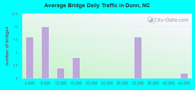 Average Bridge Daily Traffic in Dunn, NC