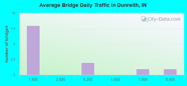 Average Bridge Daily Traffic in Dunreith, IN