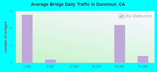 Average Bridge Daily Traffic in Dunsmuir, CA