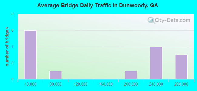Average Bridge Daily Traffic in Dunwoody, GA