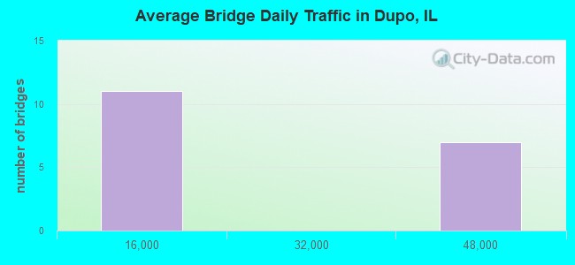 Average Bridge Daily Traffic in Dupo, IL