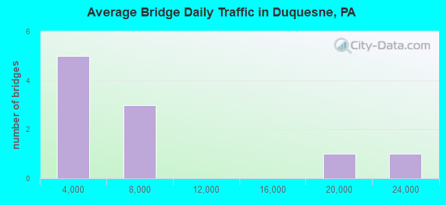 Average Bridge Daily Traffic in Duquesne, PA