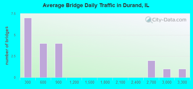 Average Bridge Daily Traffic in Durand, IL