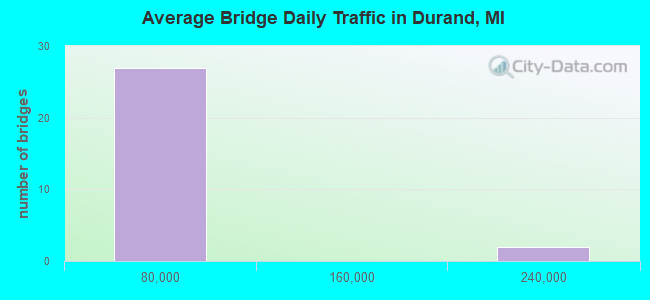 Average Bridge Daily Traffic in Durand, MI