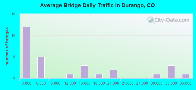 Average Bridge Daily Traffic in Durango, CO