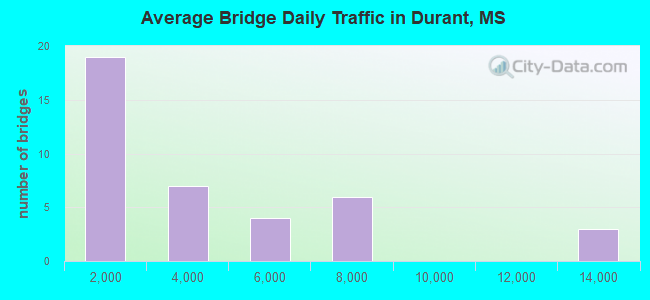 Average Bridge Daily Traffic in Durant, MS