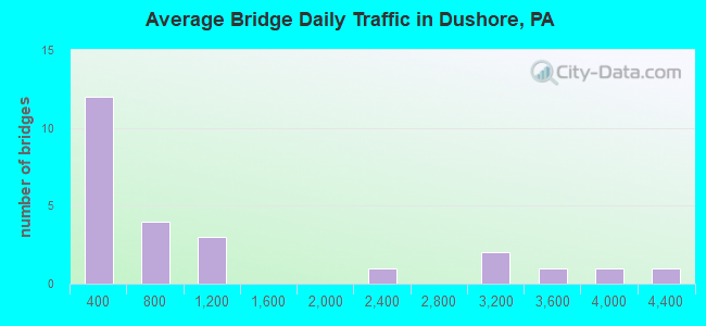 Average Bridge Daily Traffic in Dushore, PA