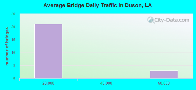 Average Bridge Daily Traffic in Duson, LA