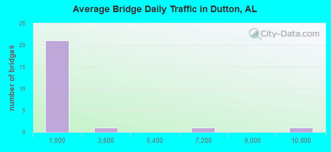 Average Bridge Daily Traffic in Dutton, AL