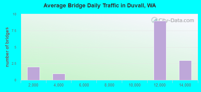 Average Bridge Daily Traffic in Duvall, WA
