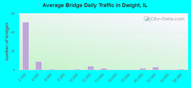 Average Bridge Daily Traffic in Dwight, IL