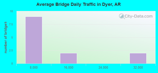 Average Bridge Daily Traffic in Dyer, AR