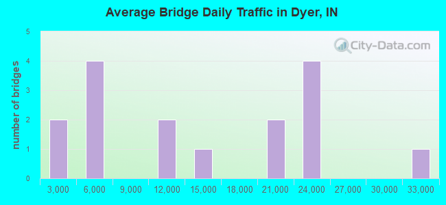 Average Bridge Daily Traffic in Dyer, IN