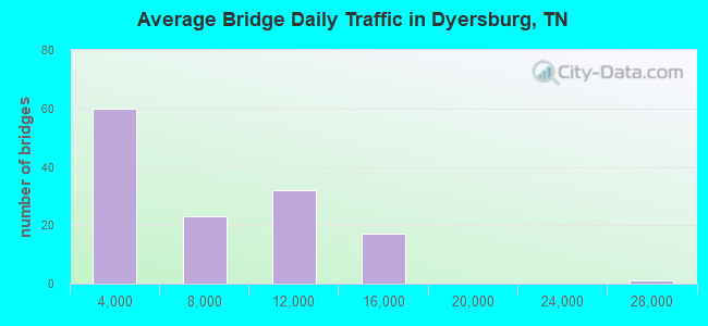 Average Bridge Daily Traffic in Dyersburg, TN