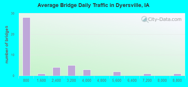 Average Bridge Daily Traffic in Dyersville, IA