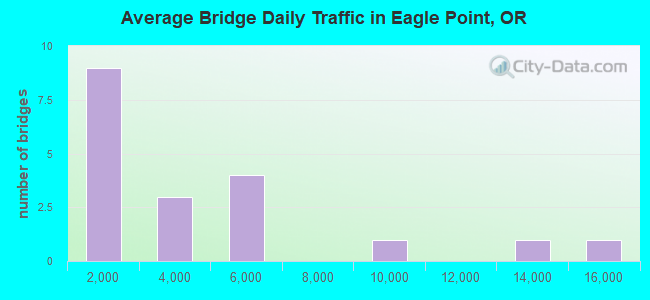 Average Bridge Daily Traffic in Eagle Point, OR