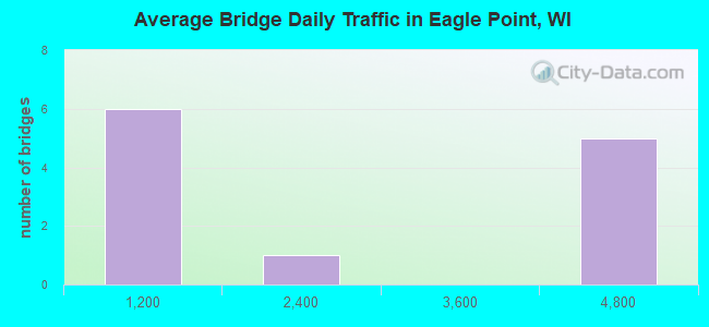 Average Bridge Daily Traffic in Eagle Point, WI