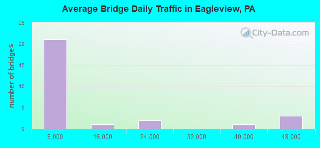 Average Bridge Daily Traffic in Eagleview, PA
