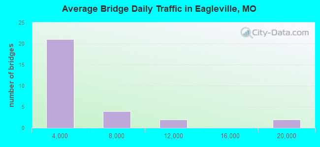 Average Bridge Daily Traffic in Eagleville, MO