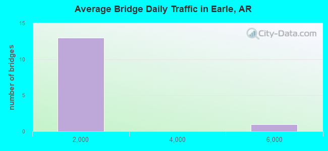 Average Bridge Daily Traffic in Earle, AR