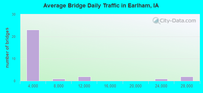 Average Bridge Daily Traffic in Earlham, IA