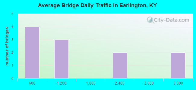 Average Bridge Daily Traffic in Earlington, KY