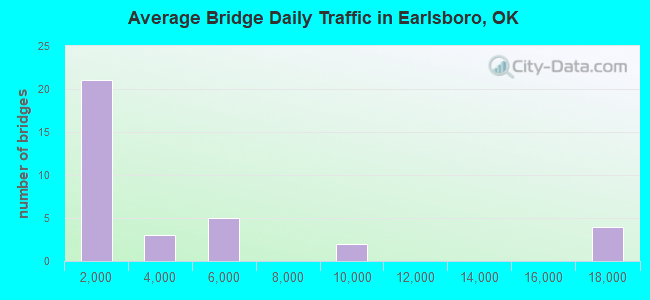 Average Bridge Daily Traffic in Earlsboro, OK