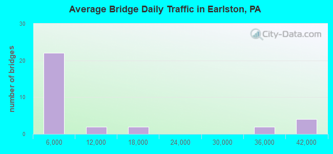 Average Bridge Daily Traffic in Earlston, PA