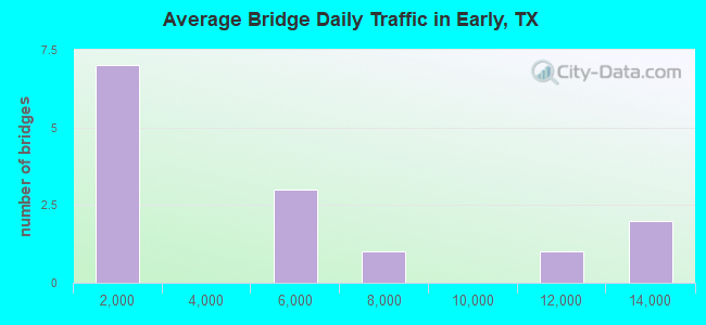 Average Bridge Daily Traffic in Early, TX
