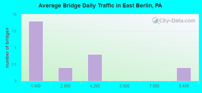 Average Bridge Daily Traffic in East Berlin, PA