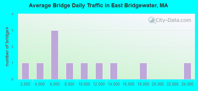 Average Bridge Daily Traffic in East Bridgewater, MA