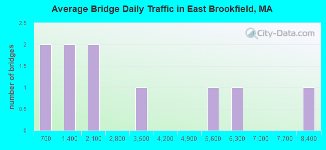 Average Bridge Daily Traffic in East Brookfield, MA
