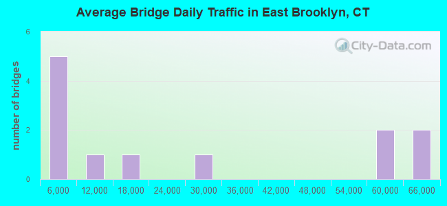 Average Bridge Daily Traffic in East Brooklyn, CT