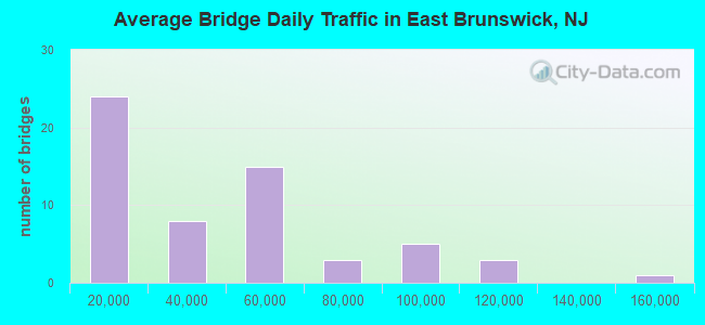 Average Bridge Daily Traffic in East Brunswick, NJ