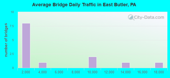 Average Bridge Daily Traffic in East Butler, PA