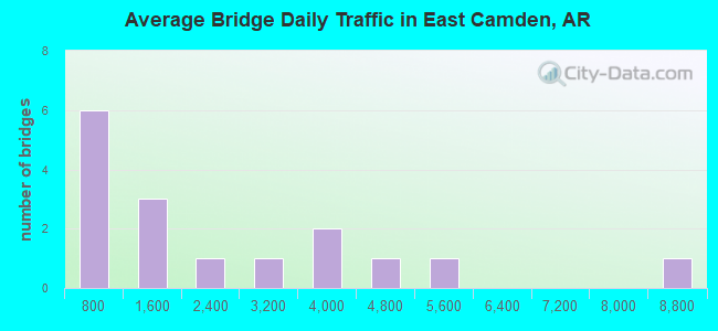 Average Bridge Daily Traffic in East Camden, AR