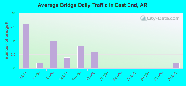 Average Bridge Daily Traffic in East End, AR