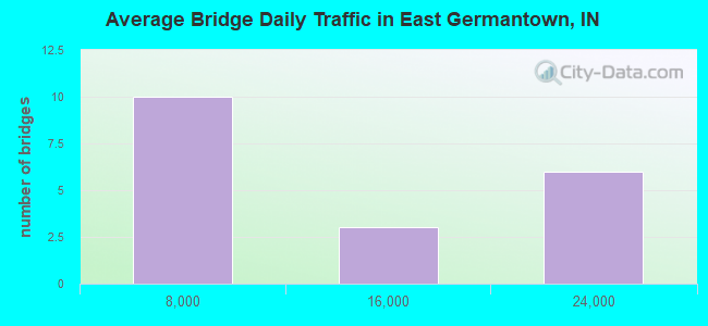 Average Bridge Daily Traffic in East Germantown, IN
