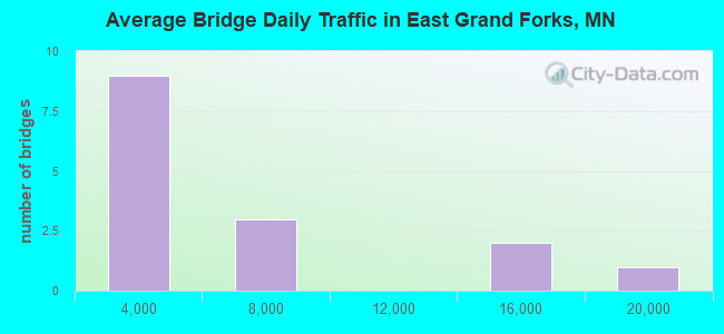 Average Bridge Daily Traffic in East Grand Forks, MN