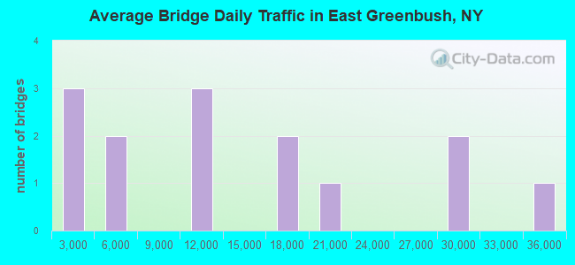 Average Bridge Daily Traffic in East Greenbush, NY