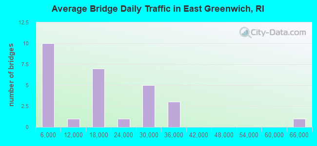 Average Bridge Daily Traffic in East Greenwich, RI