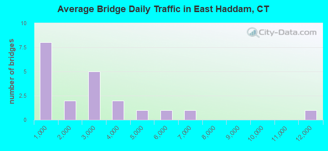 Average Bridge Daily Traffic in East Haddam, CT