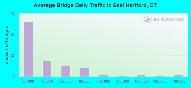 Average Bridge Daily Traffic in East Hartford, CT