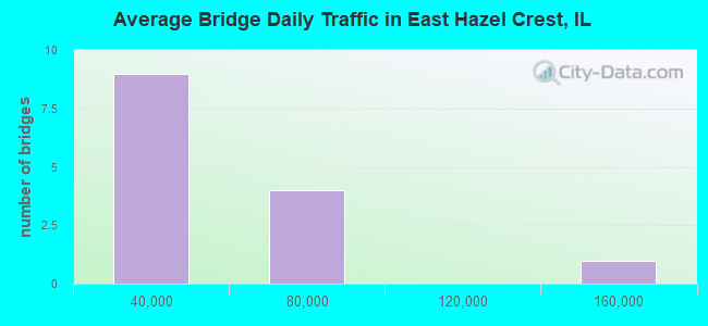Average Bridge Daily Traffic in East Hazel Crest, IL