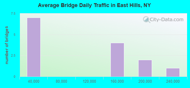 Average Bridge Daily Traffic in East Hills, NY