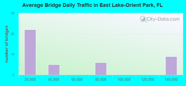 Average Bridge Daily Traffic in East Lake-Orient Park, FL