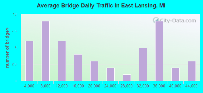Average Bridge Daily Traffic in East Lansing, MI