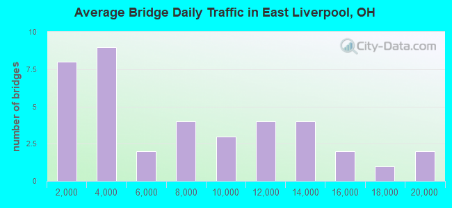 Average Bridge Daily Traffic in East Liverpool, OH