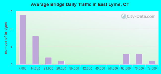 Average Bridge Daily Traffic in East Lyme, CT